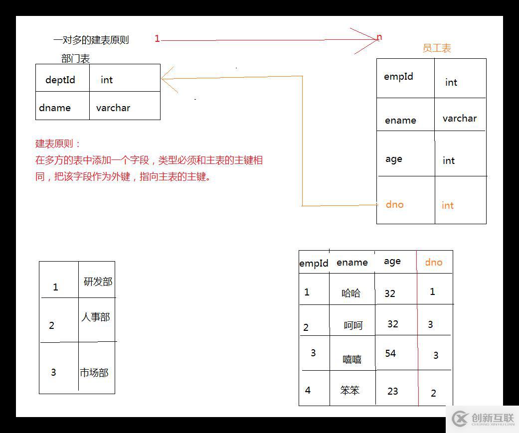 MySQL的多表設計