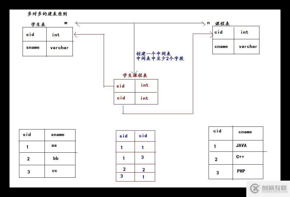 MySQL的多表設計