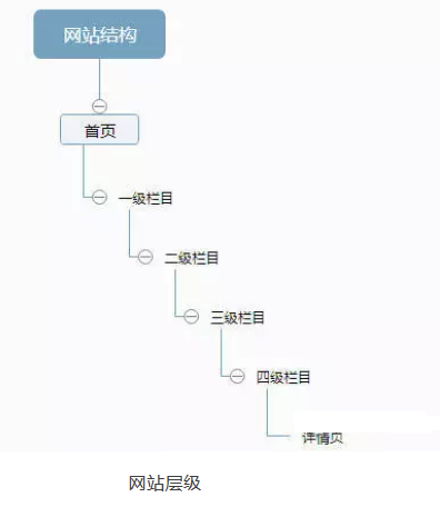 SEO網站不被百度收錄咋辦