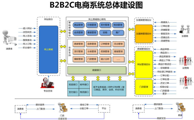 b2b2c多用戶電商系統總體建設圖