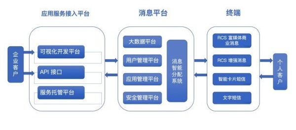 5G 消息服務入口在哪，你可能想不到