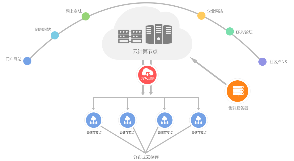 網站建設使用的云服務器