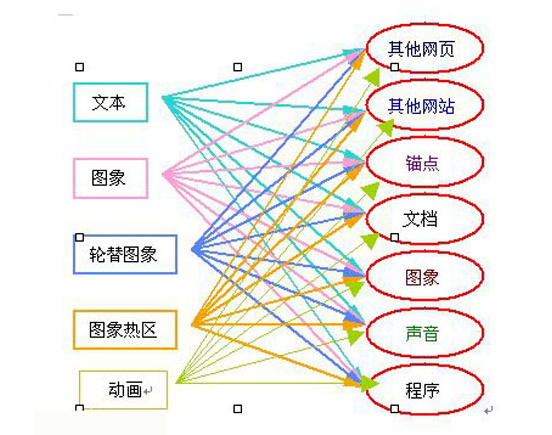 內鏈錨文本布局方法