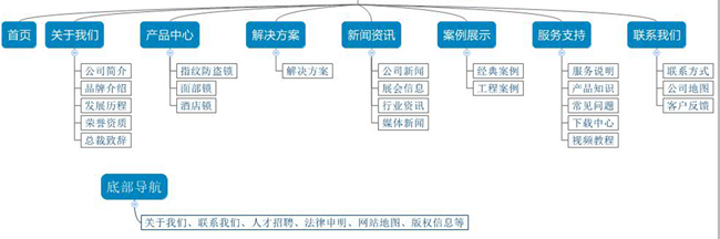 網(wǎng)站結構