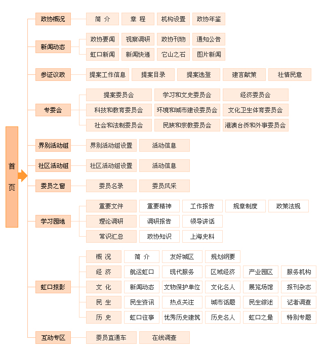 個人網站導航模塊設計極為重要